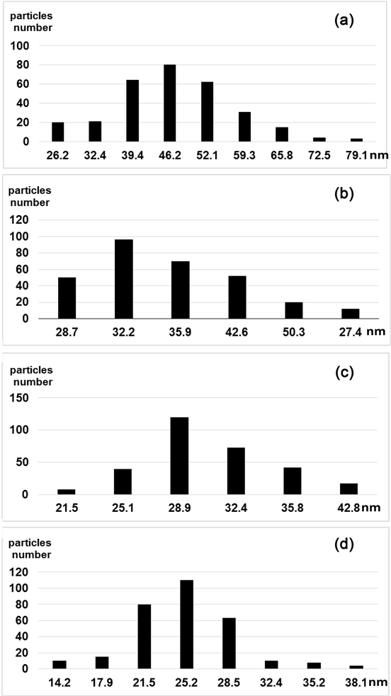 We Recovered And Examined The Lipoprotein Particles - Number (903x982), Png Download