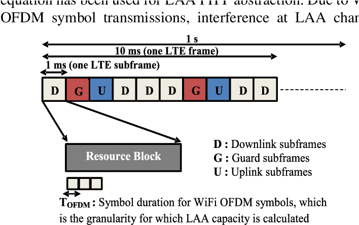Laa Capacity Is Captured Over Each Wifi Symbol Duration - Wi-fi (715x455), Png Download