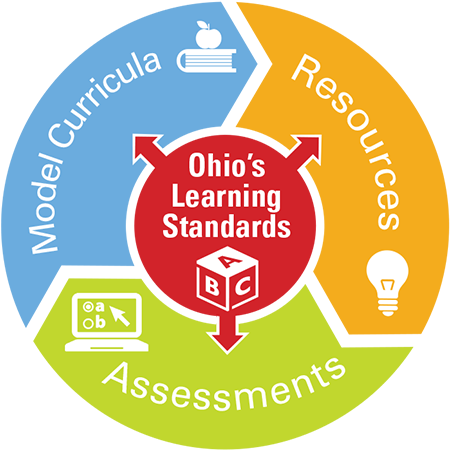 Ohio's Educational System - Ohio Learning Standards (450x454), Png Download