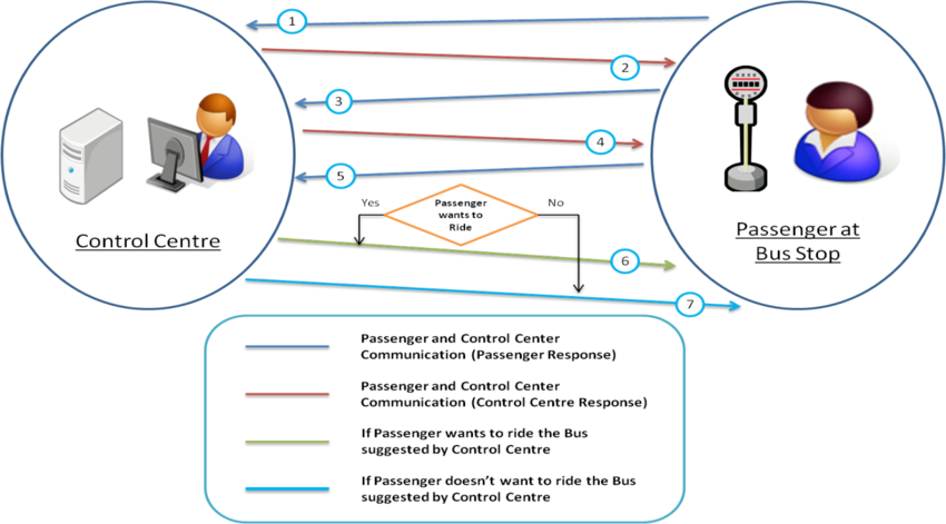 Information Flow Between Control Centre And Bus Stop - Baby Shop (850x471), Png Download