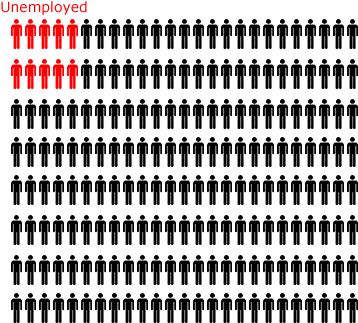 5% Unemployment - Employed To Unemployed (400x350), Png Download