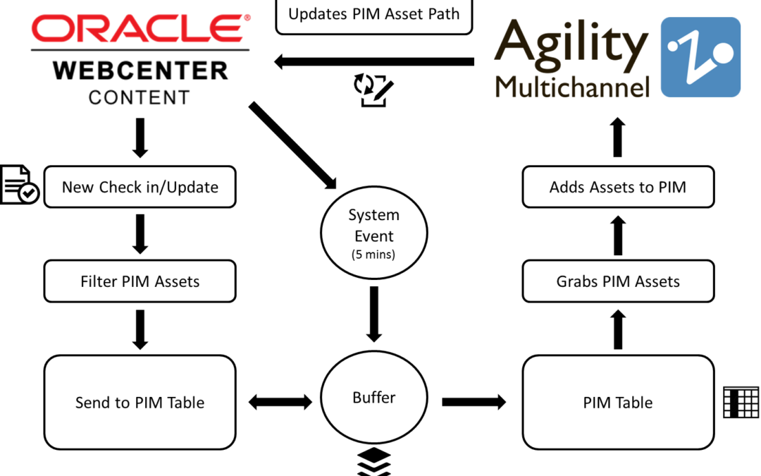 Content Chaos Eliminated Fishbowl Helps Manufacturer - Oracle Soa Suite (1080x675), Png Download
