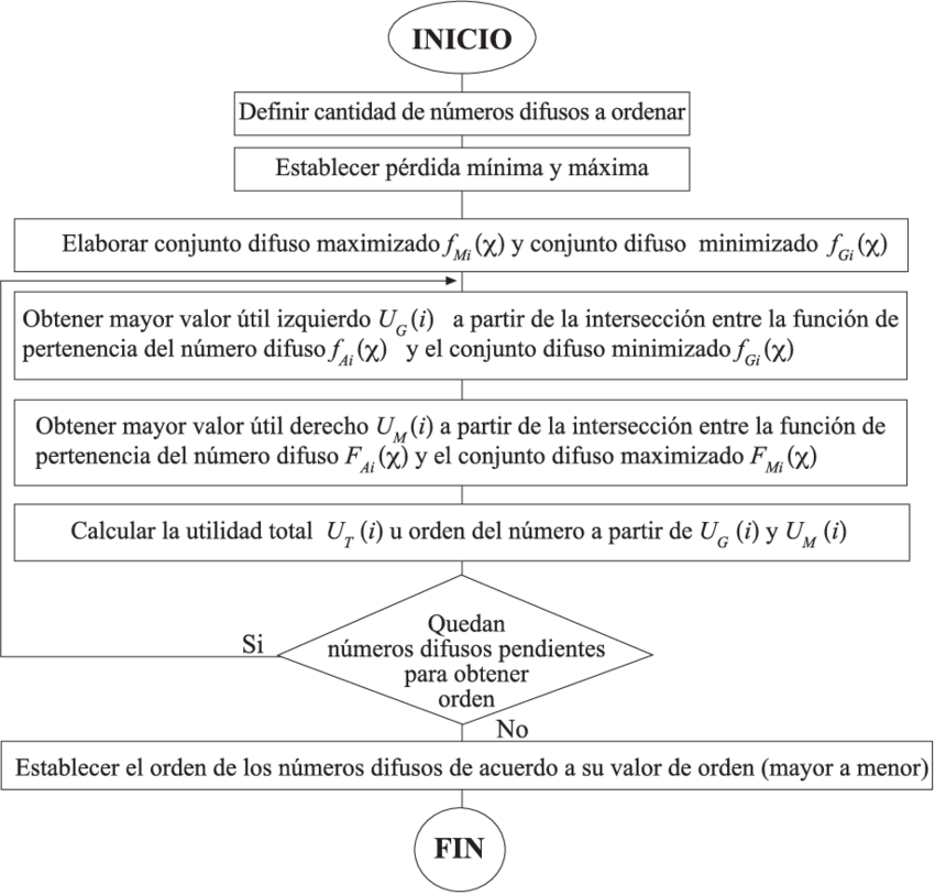 Algoritmo Para Ordenar Números Difusos - Algoritmo Para Ordenar Numeros (850x813), Png Download