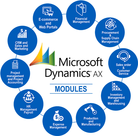 Microsoft Dynamics Ax Modules - Microsoft Dynamics Ax (589x580), Png Download