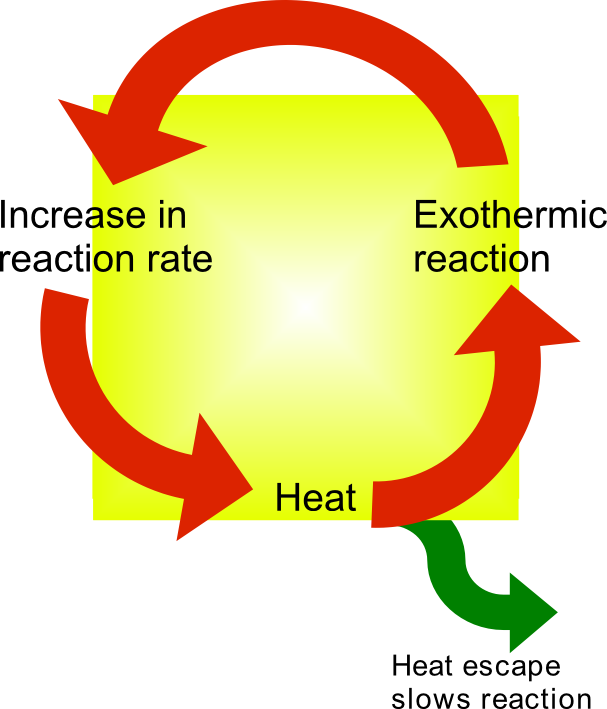 Thermal Runaway Reaction (607x709), Png Download