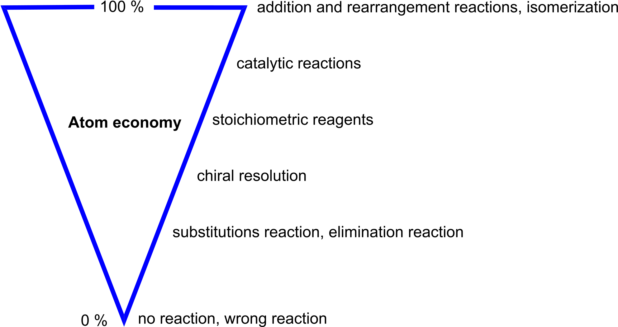 Atom Economy - High Atom Economy (2000x1066), Png Download