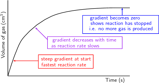 Measuring Rate Of Reaction (630x341), Png Download