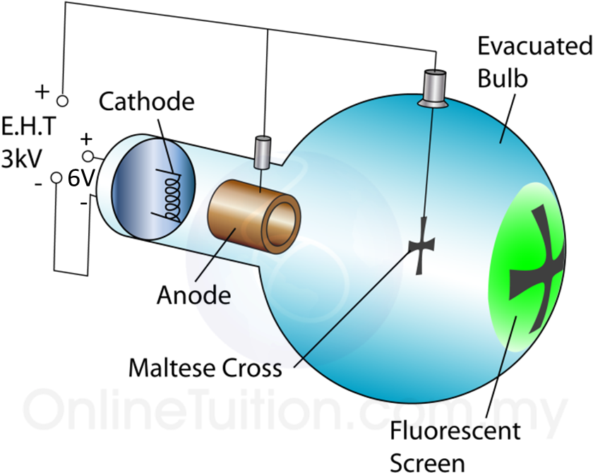 Maltese Cross Tube - Deflection Tube Form 5 Physics (915x725), Png Download