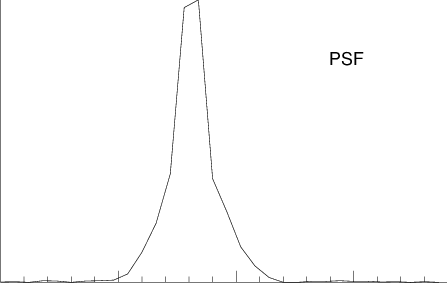 The Instrumental Psf Obtained From The Neon Line - Plot (447x283), Png Download