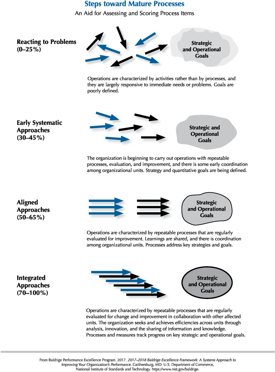 2017-2018 Baldrige Framework Steps Toward Mature Processes - Malcolm Baldrige National Quality Award (960x1292), Png Download