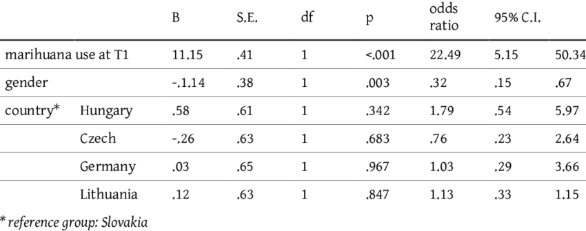 The Association Between Gender, Country And Marihuana - Number (850x335), Png Download