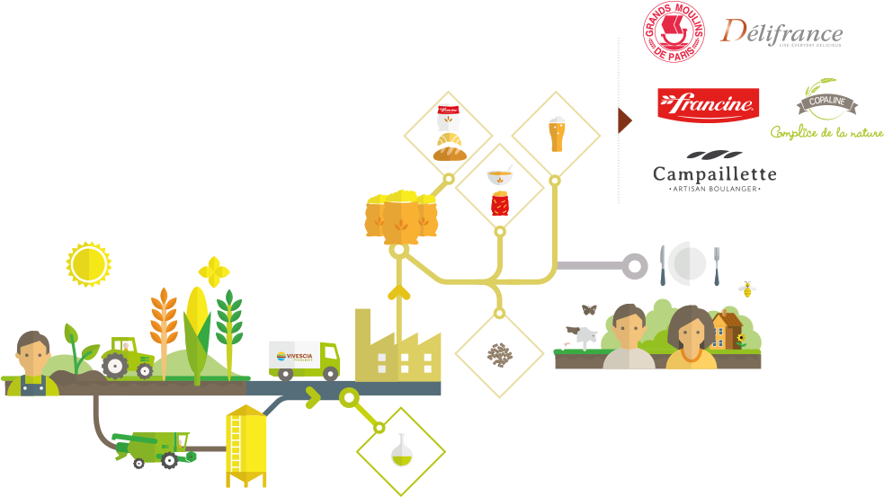 Du Producteur Au Consommateur - Illustration (1116x566), Png Download