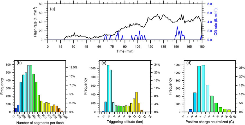 Lightning Flash Characteristics As Simulated By Meso-nh - Diagram (850x436), Png Download