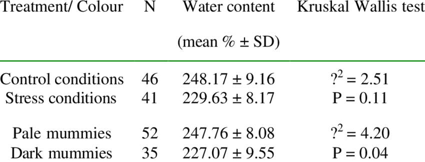 Results Of The Kruskal Wallis Test To Analyse The Observed - Dmaic (850x324), Png Download