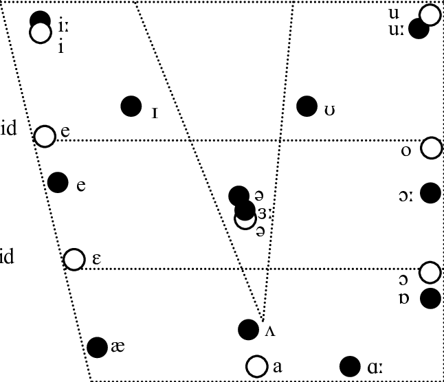 Vowel Chart With Slovene And Gb (black Dots) Monophthongs - Vowel Diagram (646x556), Png Download