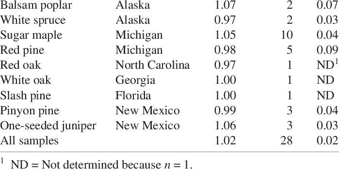 Ratios Of Respiration Rates Measured At [co 2 ] Of - Collema (699x353), Png Download
