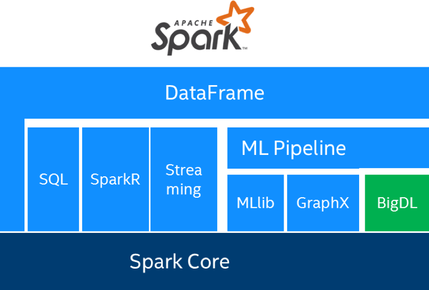 Bigdl A Distributed Deep Learning Library For Apache - Intel Bigdl (841x569), Png Download