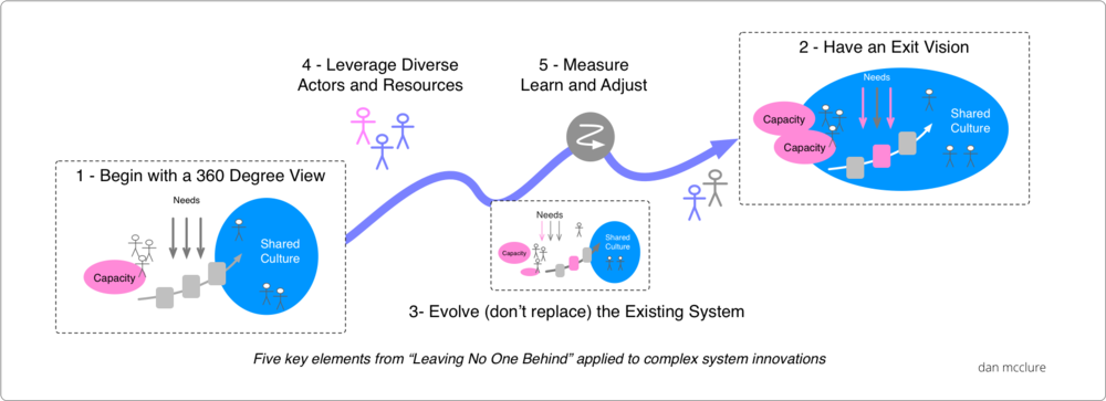 Sdgs Transform Innovation - System (1000x363), Png Download