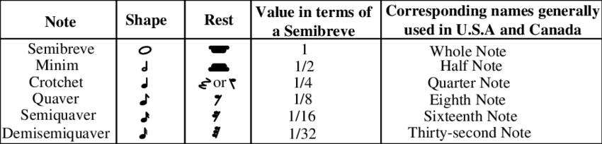Correlation Between Different Music Notes And Their - Different Music Notes (850x204), Png Download