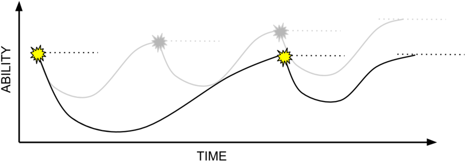 Bad Stress%2frecovery Adaptation Cycle - Stress (1000x405), Png Download