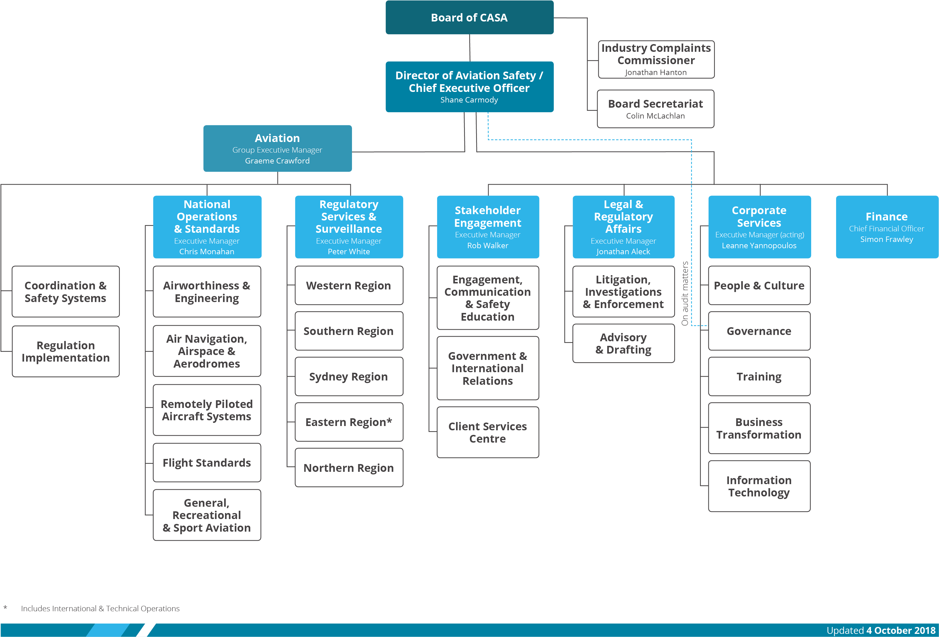 A Chart Of Casa's Organisation Structure - Organization (3508x2480), Png Download