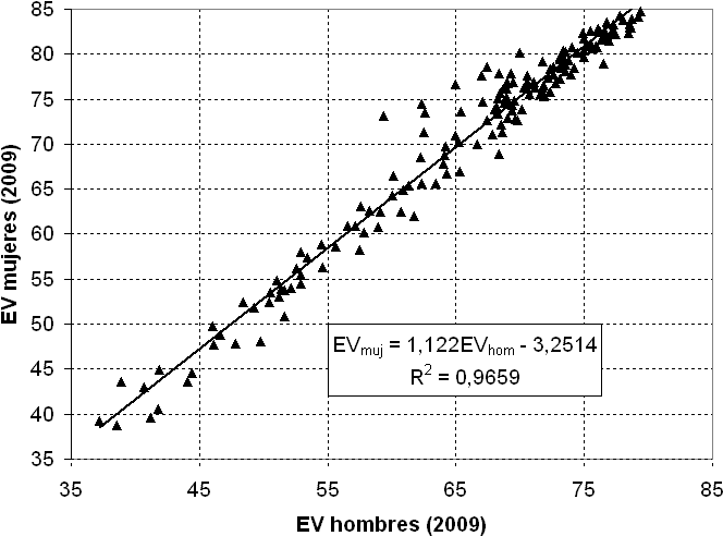 Esperanzavida Hombres Mujer - Tasa De Mortalidad (675x497), Png Download