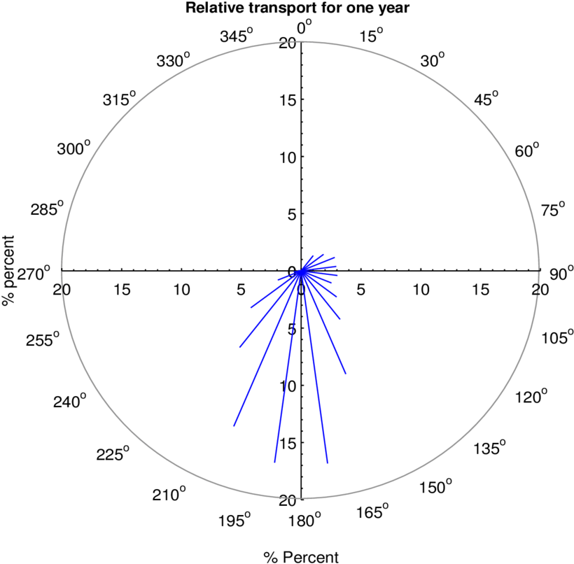 Relative Transport For One Year At Manchas Exteriores - Circle (850x851), Png Download