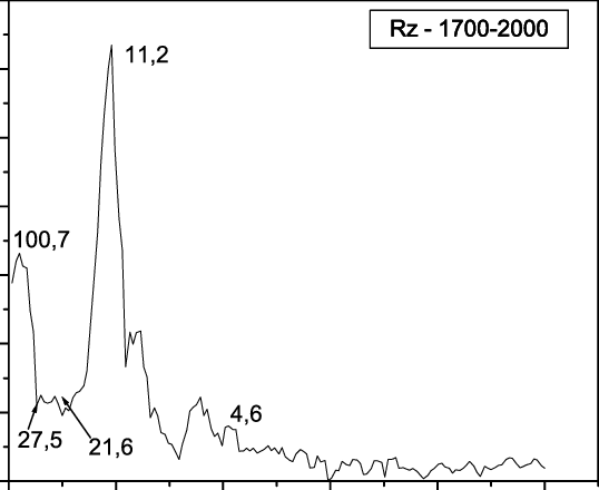 Espectro De Amplitude Do Número De Manchas Solares - Plot (538x440), Png Download