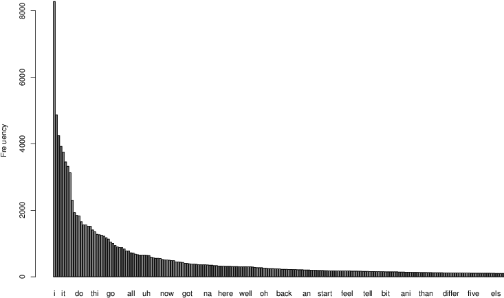 Top 200 Unigrams From The Vlog Manual Transcriptions - Plot (789x526), Png Download