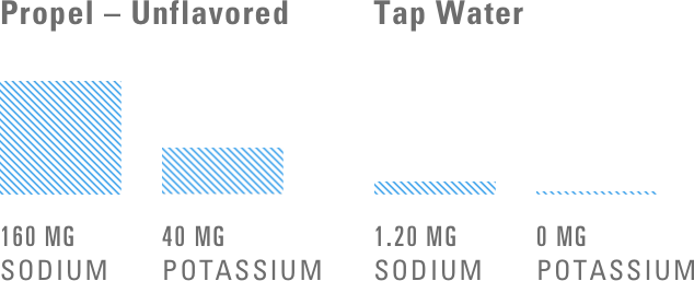 Unflavored Nutrion - Propel Fitness Water (634x257), Png Download