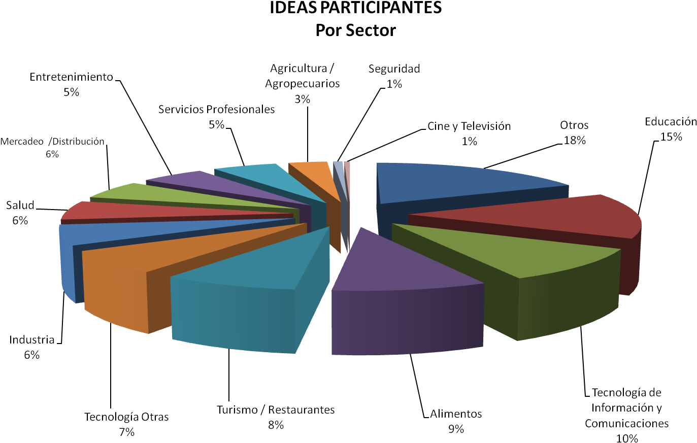 Por Sector Torta - Diagram (1397x1034), Png Download