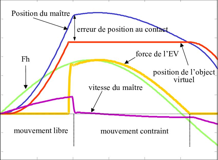 Simulation Du Comportement Stable D'une Interaction - Diagram (850x626), Png Download