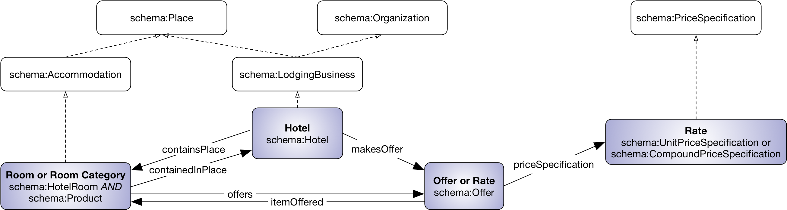 Org Pattern For Describing Hotel Room Offers - Hotel (2652x739), Png Download