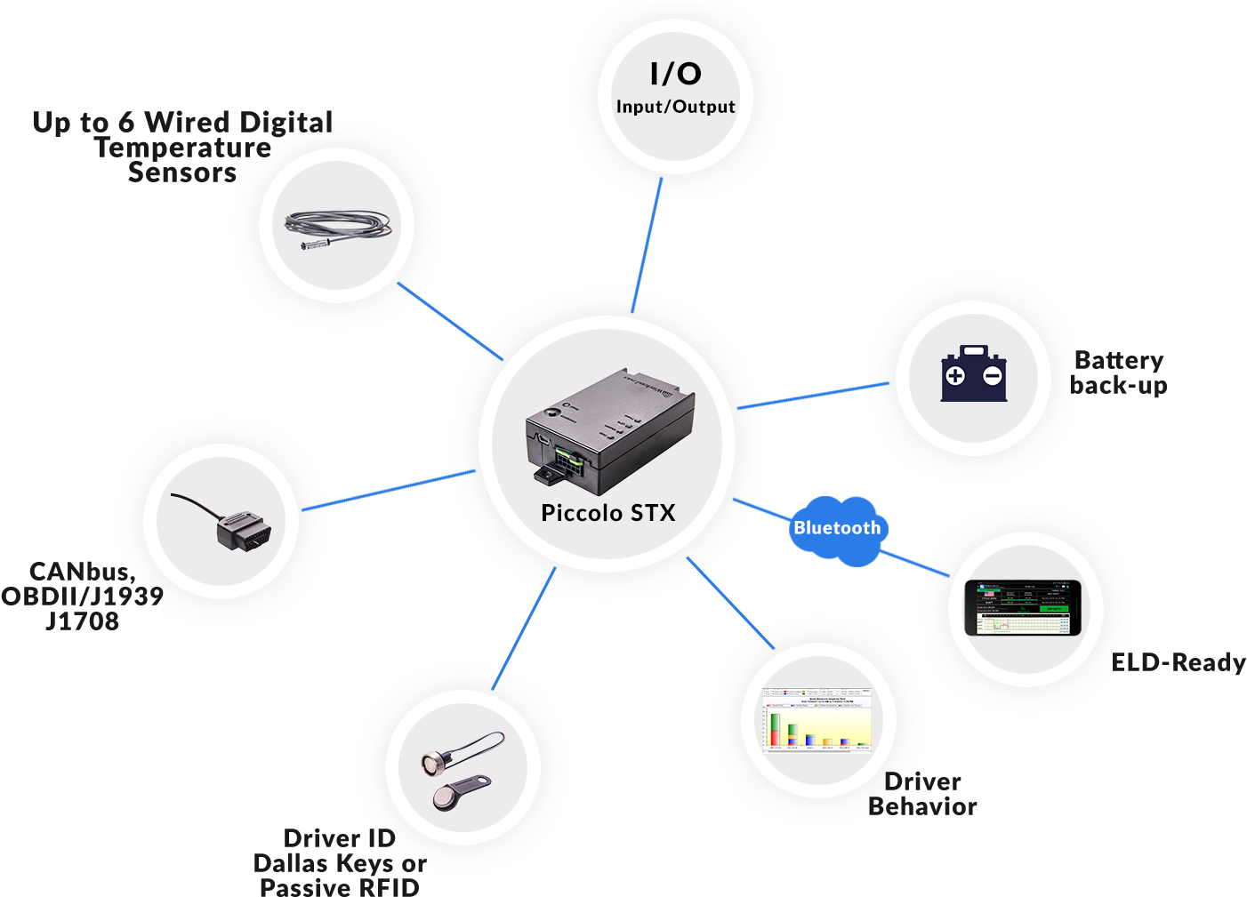 Piccolo Stx Ble Diagram - Wireless Links Vehicle Tracking Made Simple & Affordable (1448x1042), Png Download