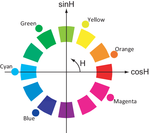 Colors Of The Objects - Jane Blundell Color Wheel (517x461), Png Download