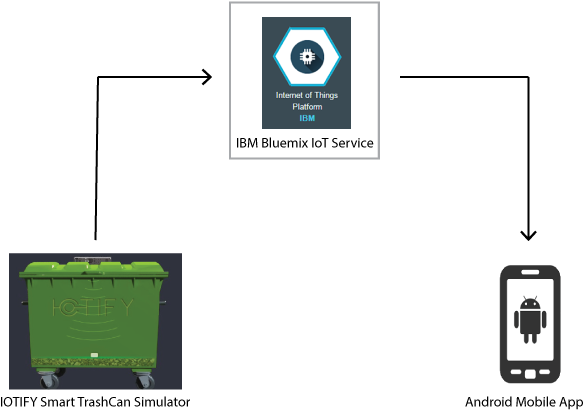 The Reference Architecture Of The Entire System Is - Bluemix (658x428), Png Download