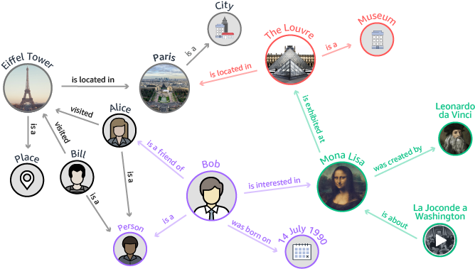 Neptune Diagram Knowledge Graph - Diagram (739x440), Png Download