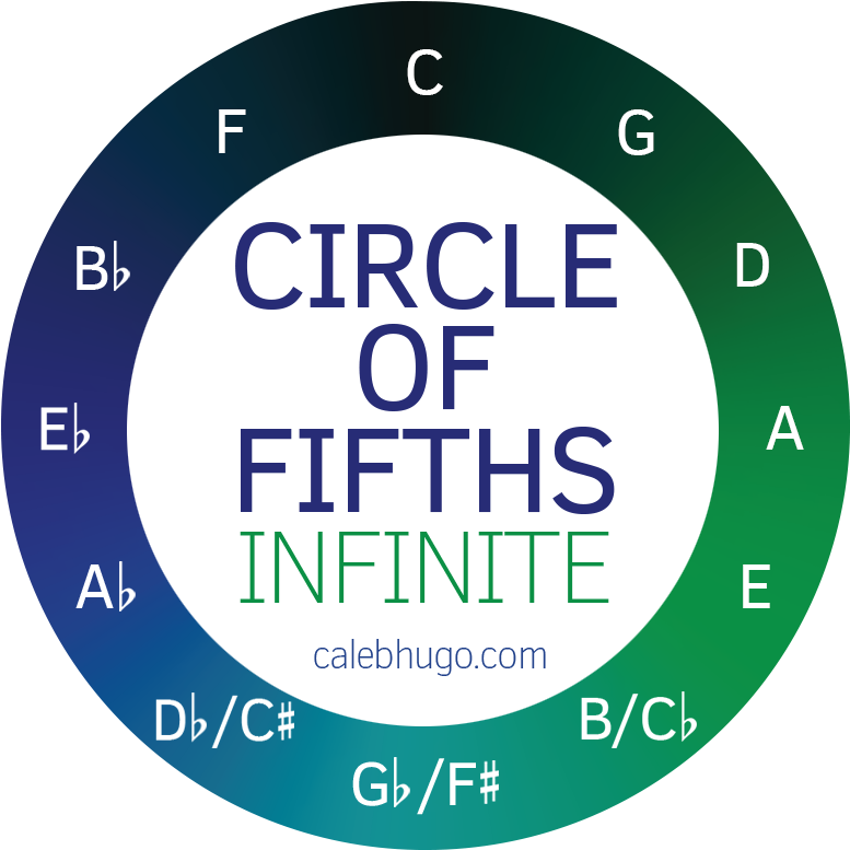 Circle Of Fifths Game (800x800), Png Download