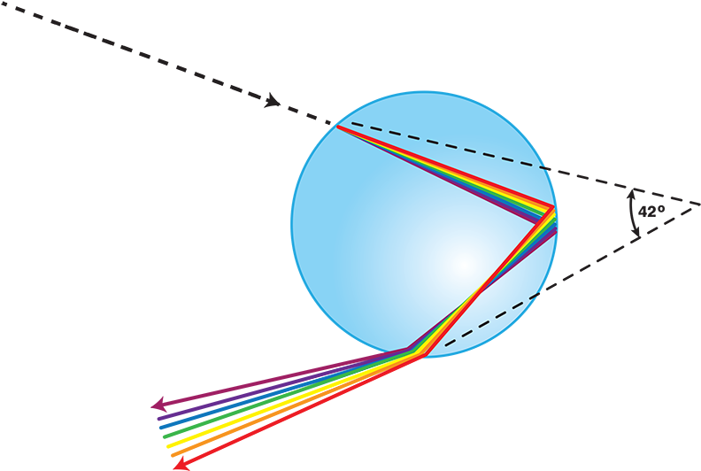 Drawing Shows The Path Of A Light Beam As It Enters - Light Through Water Drop (800x538), Png Download