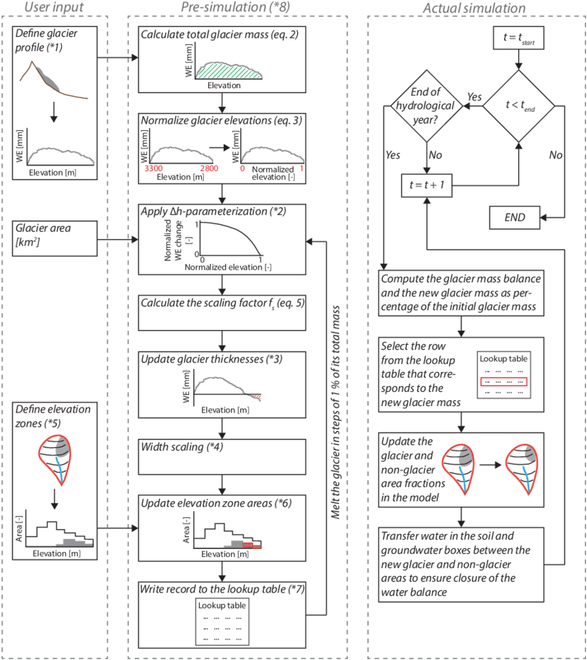 Flowchart Describing The Update Of The Glacier Geometry - Glacier (850x946), Png Download