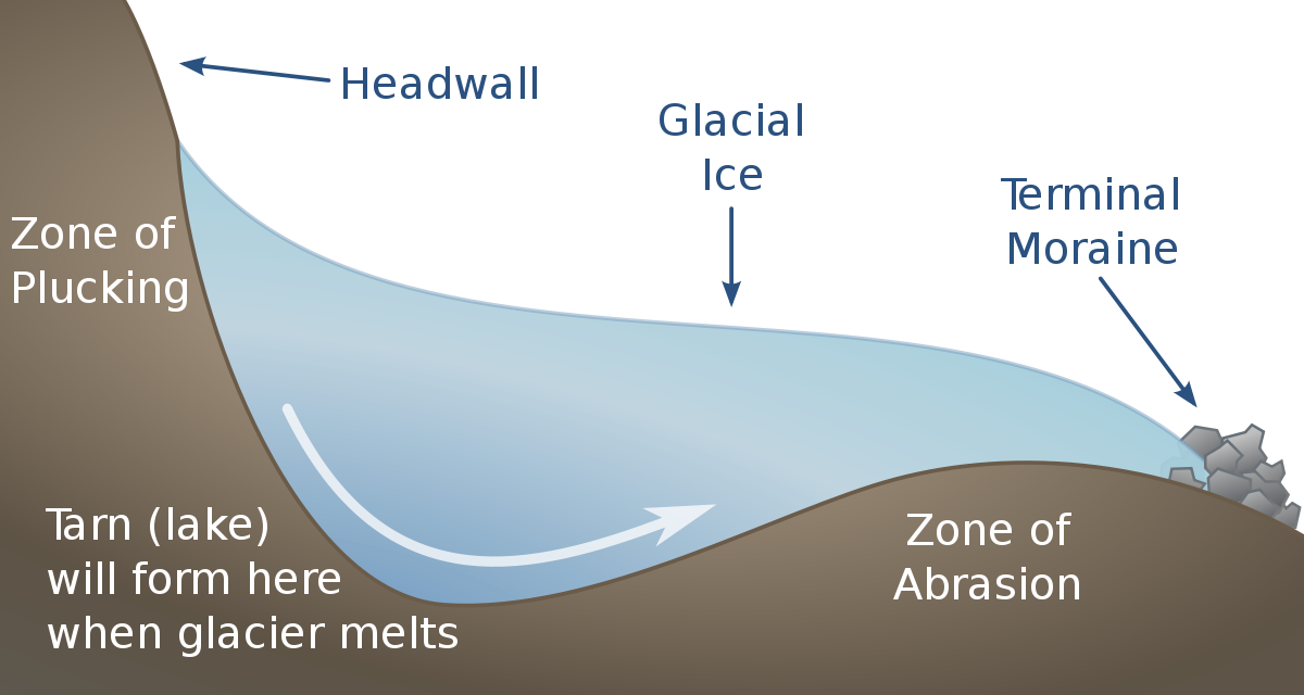 Formation Of A Corrie (1200x640), Png Download
