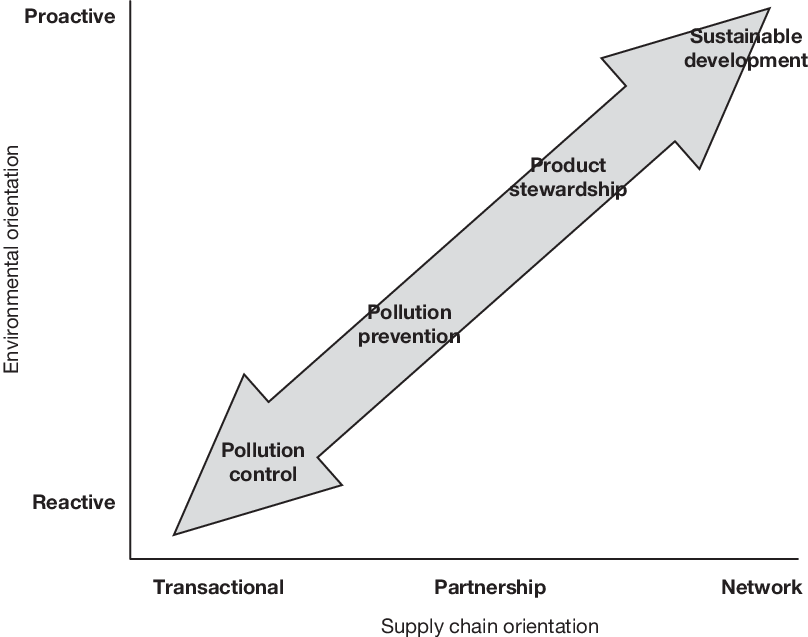 4 Approaches To Environmental Management In Supply - Diagram (808x637), Png Download