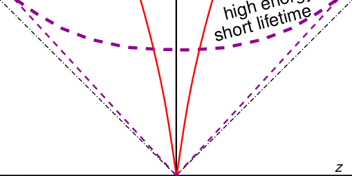 Longer Lifetime Of A Fireball Does Not Necessarily - Diagram (509x255), Png Download