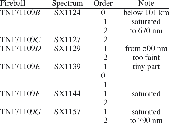 List Of Recorded Fireball Spectra - Number (563x418), Png Download