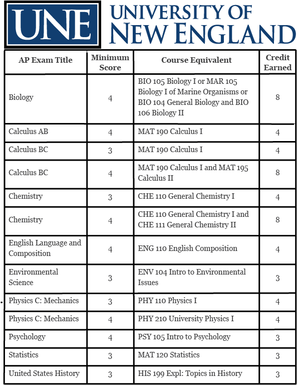 Une Advanced Placement Equivalences - University Of New England (592x843), Png Download