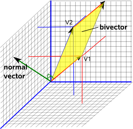 Plane As Bivector - Planes Maths (437x422), Png Download