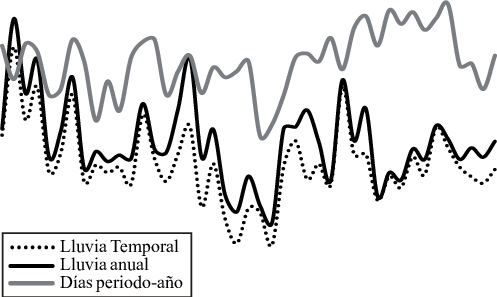 Gráfica Lluvia Total, Lluvia Temporada Y Días Del Periodo - Rain (497x297), Png Download