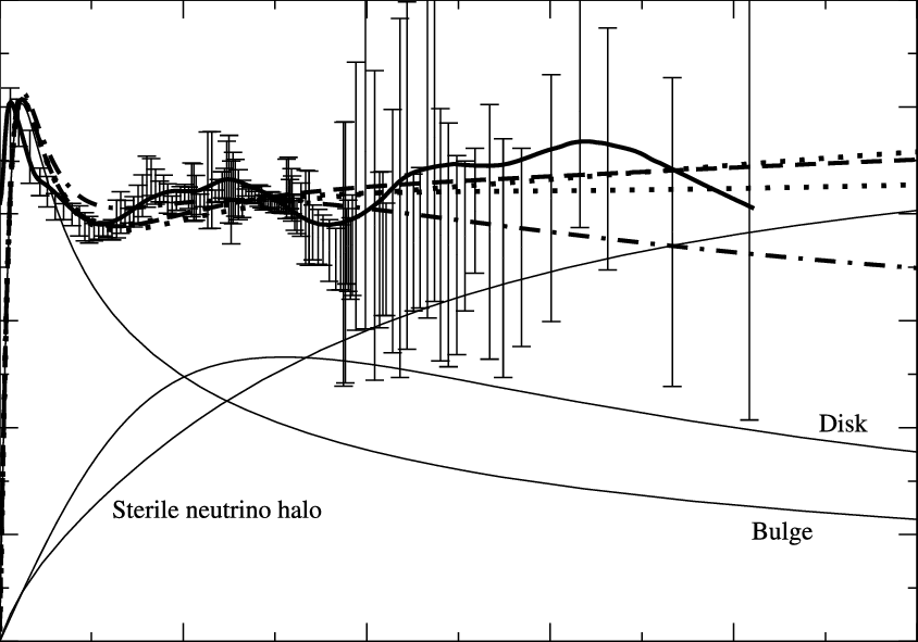 Observed And Fitted Rotation Curve Of The Milky Way - Dark Matter Mass Profile Milky Way (844x591), Png Download