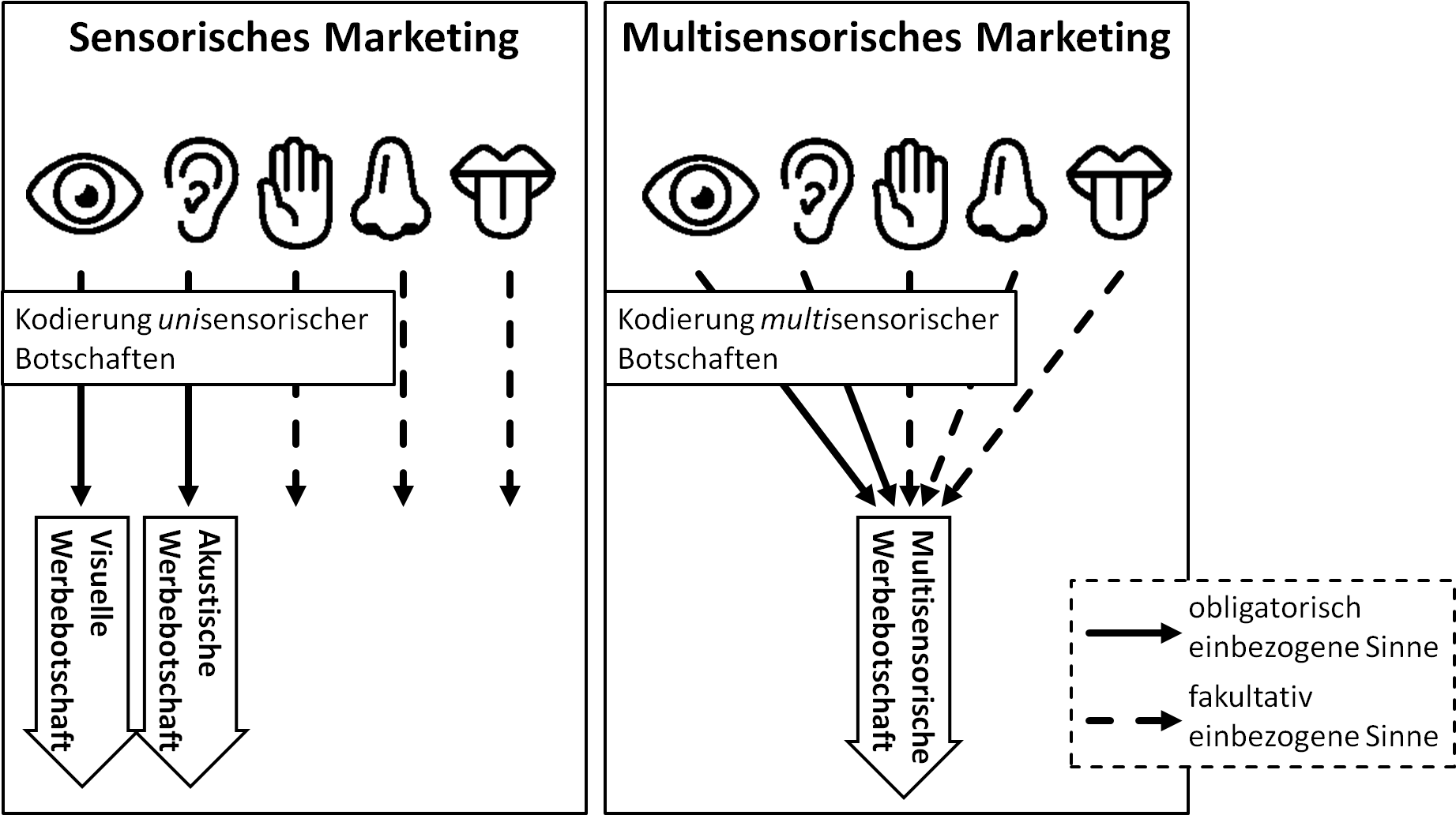 Sensorisches Marketing Versus Multisensorisches Marketing - Multisensuales Marketing Definition (1856x1040), Png Download