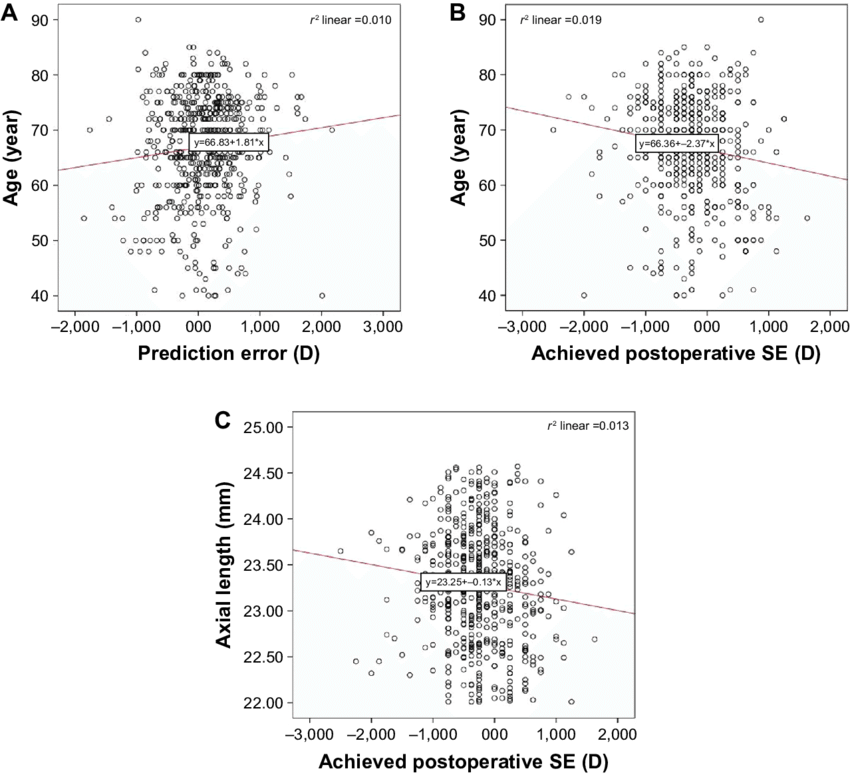 A) Scatter Plot Of Prediction Error Versus Age; (b) - Diagram (850x775), Png Download